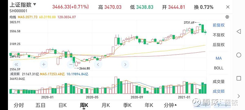2020年： 上证指数 走势图。这一年，是大伙儿开心的大牛市。指数年初小小休息后，一鼓作气，一路高歌。 - 雪球