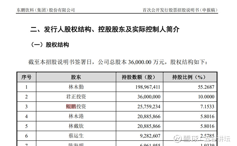 招股说明书显示,截至2020年上半年末,鲲鹏投资持有东鹏饮料7%以上的