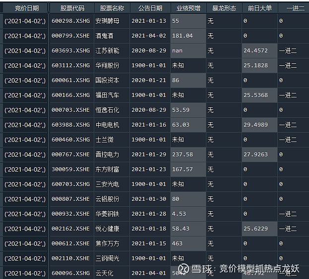 4 2 竞价票 江苏新能 华翔股份 士兰微 悦心健康 半导体方向关注下 苏州固锝业绩好 由于要服务内部会员 节后会延迟发布时间 竞价日期股票代码股票 名称