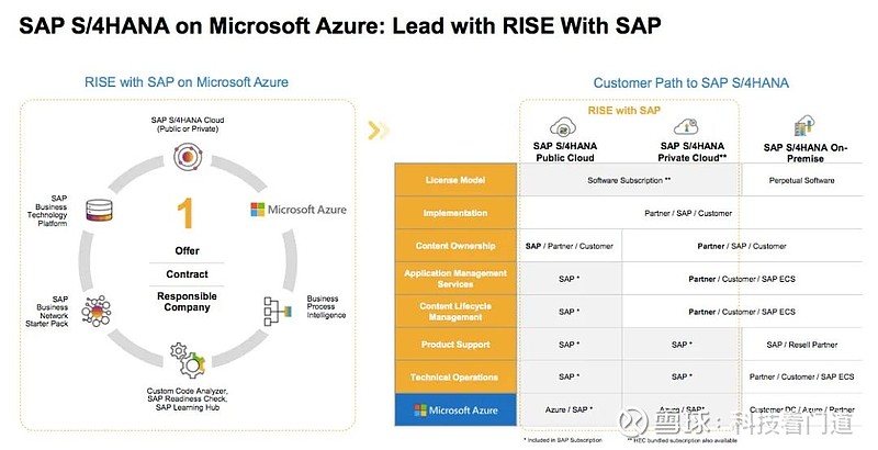 sap和微軟azure為業界樹立了迄今為止雲應用與雲基礎架構供應商之間最