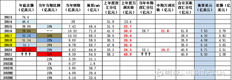 猪肉总是要吃的 好股票总是要涨的 双汇发展分析 双汇发展 Sz0005 年报 资产负债情况 资产约346 5亿 同比增长21 负债106亿 同