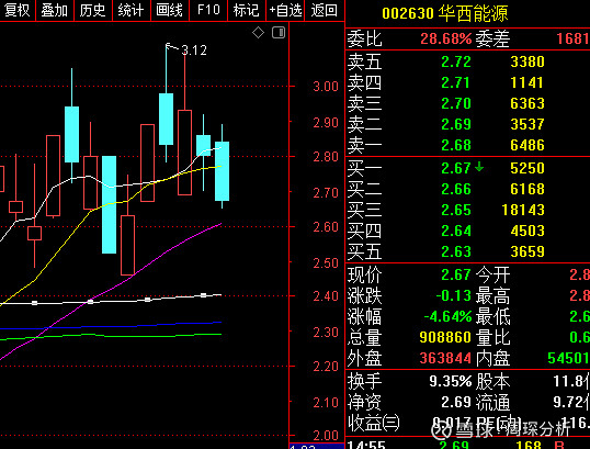 华西能源002630碳交易成渝特区核电核能