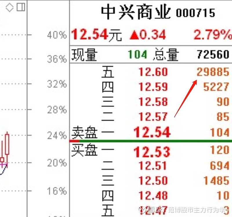 大单压盘“不弯腰”,是洗盘还是出货?20年老手为你详尽解答! 大家好,我是范博,专注于股市主力行为学的研究和分享!本课内容为《主力行为学 ...