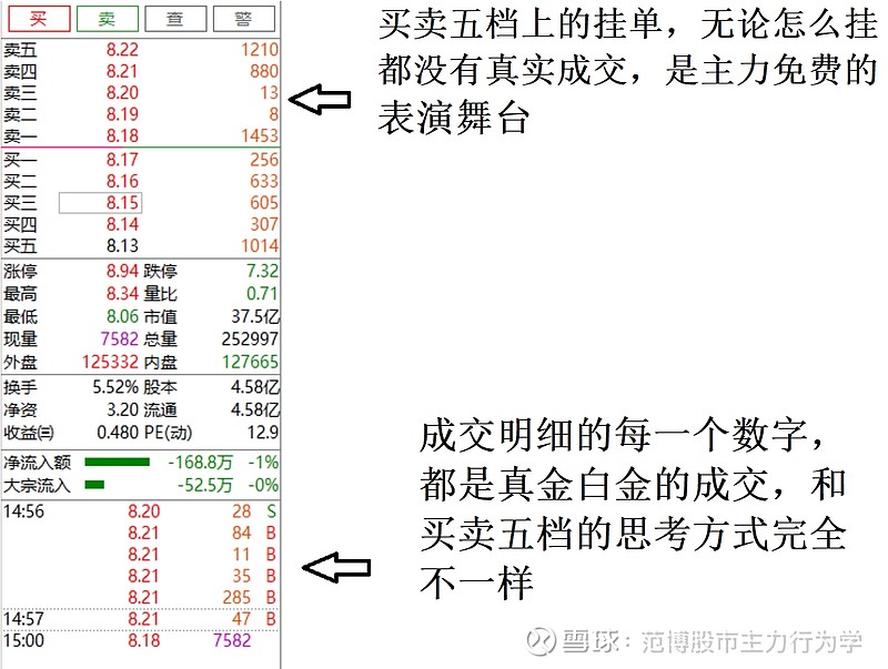 大单压盘“不弯腰”,是洗盘还是出货?20年老手为你详尽解答! 大家好,我是范博,专注于股市主力行为学的研究和分享!本课内容为《主力行为学 ...