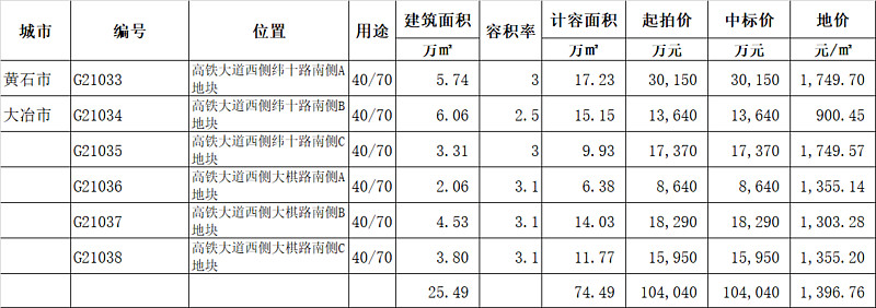 大冶吾悦广场第164座 今年拿的第8座 土地面积25 49万平方米 计容面积74 49万平方米 拿地总金额10 4亿