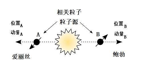 epr佯谬和玻尔的反击