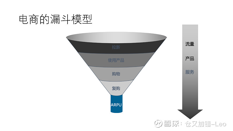 电商的漏斗模型真实的电商漏斗模型非常复杂 这个简化的模型仅用于供非专业读者理解 漏斗从上到下第一步是拉新 这一步起作用的是流量 拼多多