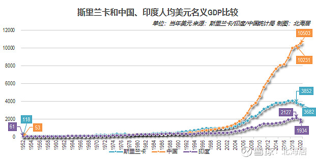 【经济】2020年斯里兰卡人均gdp初值为3682美元