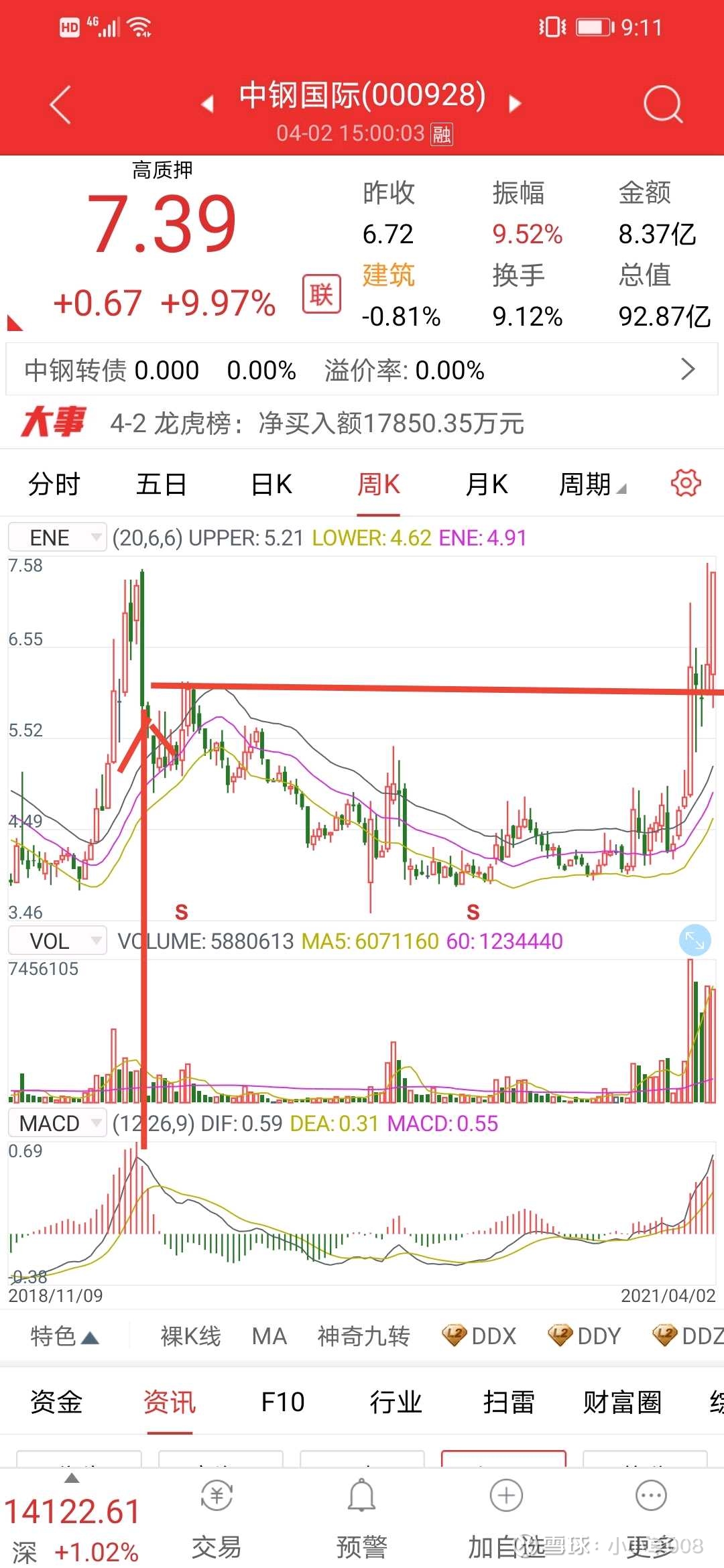 伏击涨停，你信吗？ 如何伏击涨停？难道是真的吗？看招—————当之前的周线零上金叉的个股持续下跌，经过一番漫长的洗盘折腾震荡之后，主力进场再...