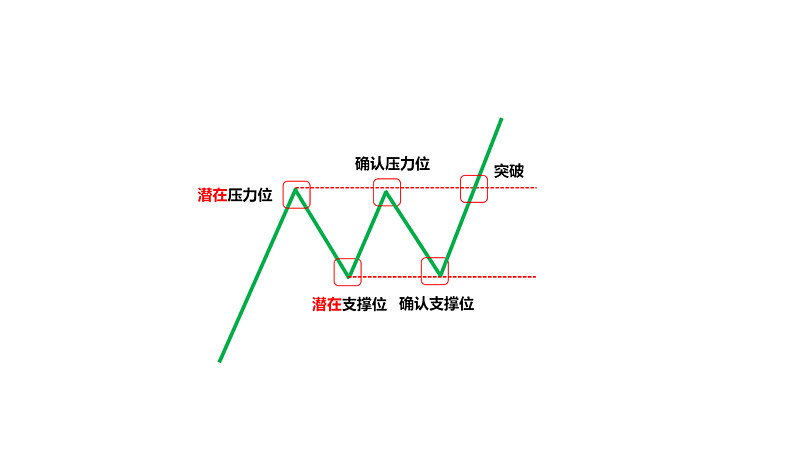 看趋势支撑位阻力位和k线真的可以看懂市场