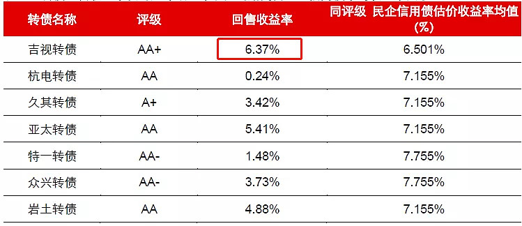 篩選得到吉視,岩土兩隻轉債,假設進入回售期後滿足回售條款並申請贖回