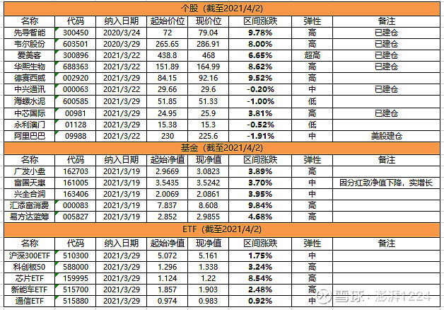 投資組合及實盤持倉更新——第3周 $先導智能(sz300450)$ $愛美客(sz