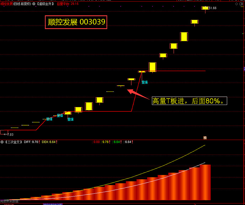 2,连续大阳涨停板也