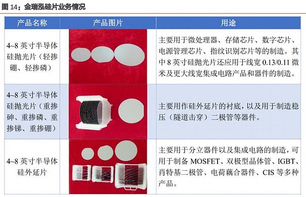 各业务齐头并进,硅片业务成为主要利润来源