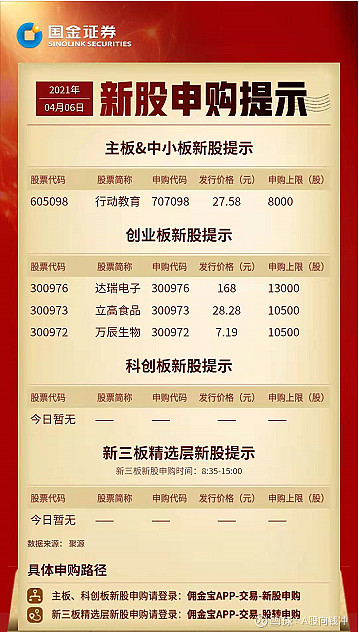 【新股申购提示】①行动教育:申购代码707098,顶格申购需配市值8.