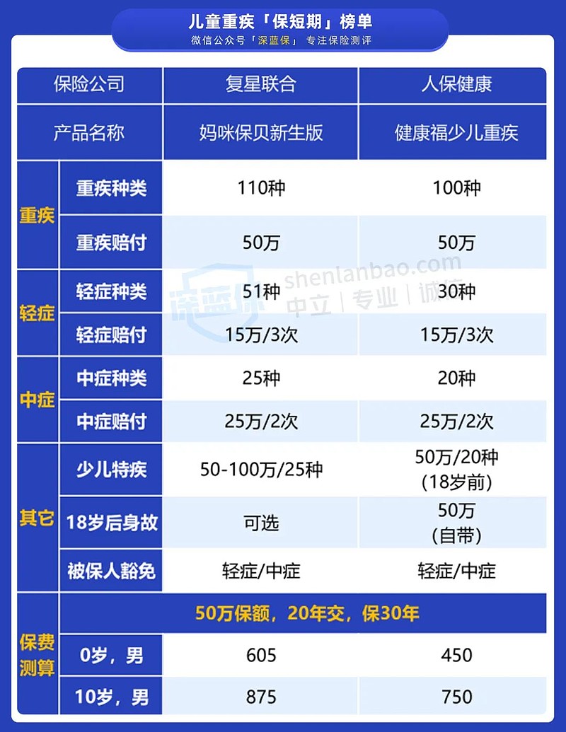 儿童重疾险怎么选2021性价比排行