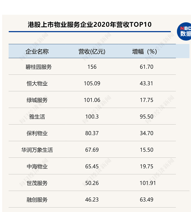 2020年营收平均增长超五成,今年圈地扩张或再加速 今年的上市企业年报