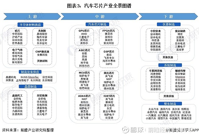 预见2021:《2021年汽车芯片产业全景图谱》 汽车芯片产业链牵连着多家