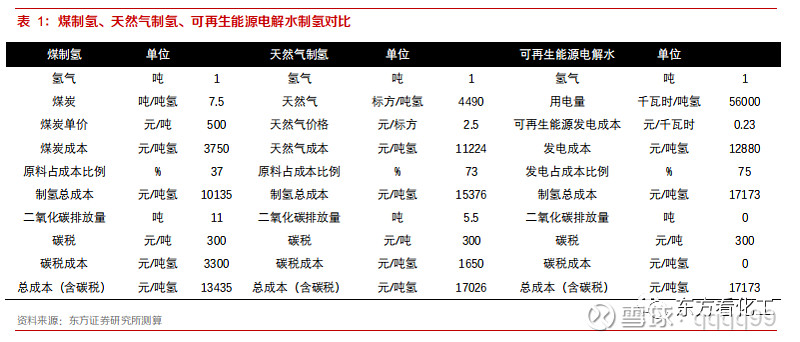 23元/kwh时,可再生能源发电制氢生产1kg氢气