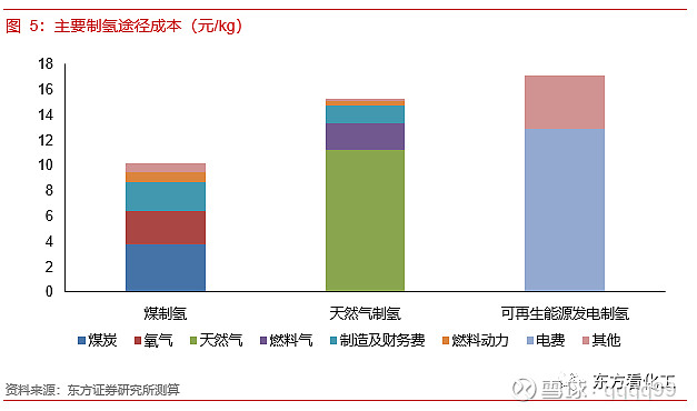 23元/kwh时,可再生能源发电制氢生产1kg氢气