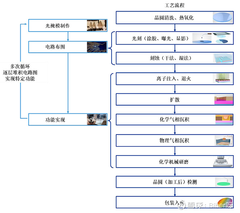 工藝流程的多次循環,逐層集成,並經離子注入,退火,擴散,化學氣相沉積