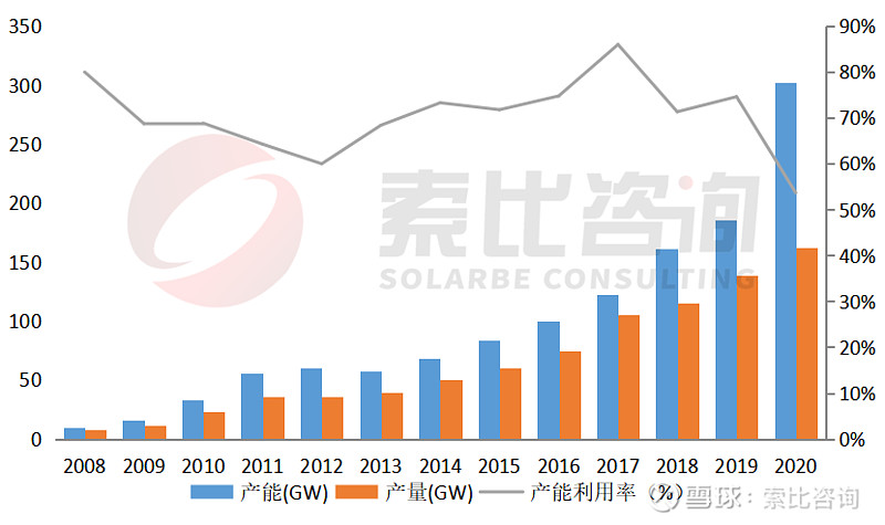 數據來源:cpia,索比諮詢2020年全球太陽能電池片產能不斷提升,產業