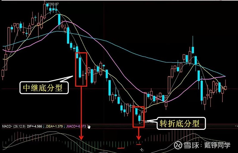 顶,底分型实战:停顿法中继顶,底分型往往没有延续性,次级别往往表现为