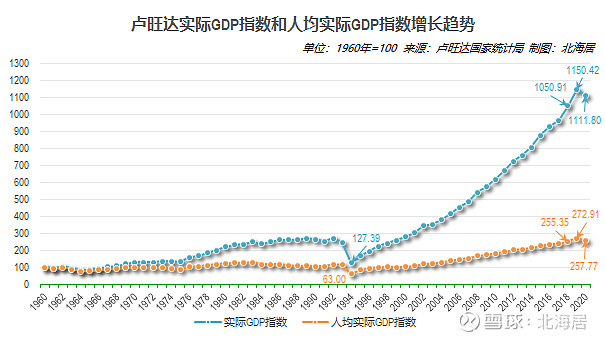 【经济】2020年卢旺达和巴拉圭gdp数据