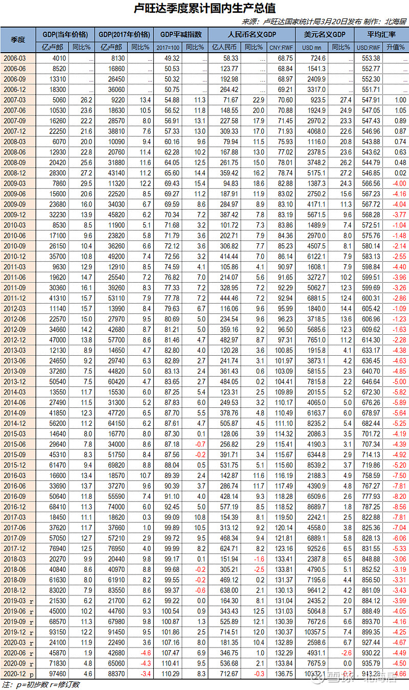 经济2020年卢旺达和巴拉圭gdp数据