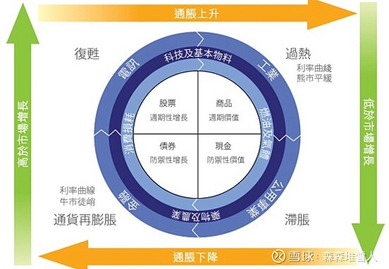 美林时钟 2022图片