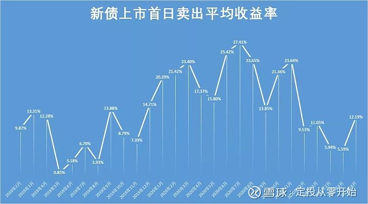 2019-2021年,打新債收益統計 最近可轉債打新回暖,重新統計一下2019年