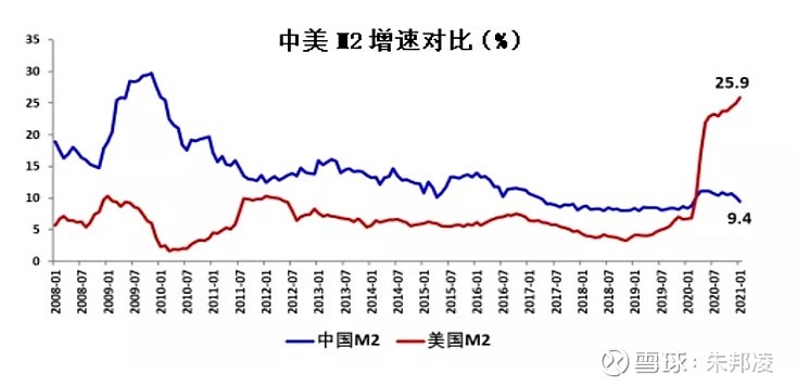 在2020年之前,两国m2增速基本同向,并且中国m2增速超过美国.但在202.