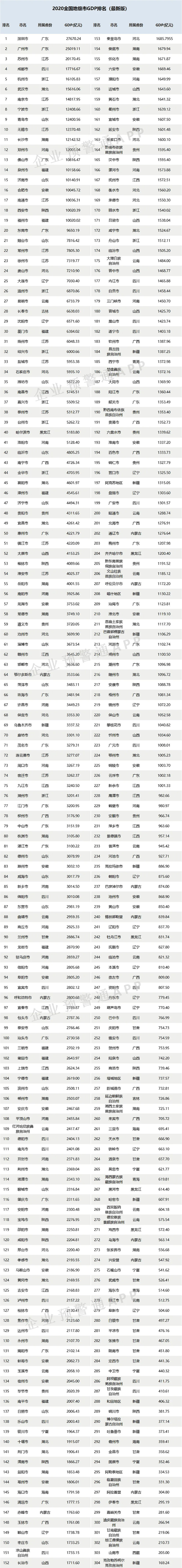 2020年度全国地级市gdp排名出炉(最新版)