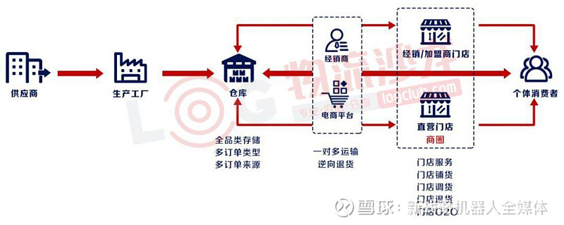 是根據實際需要,將運輸,儲存,裝卸,搬運,包裝,流通加工,配送,回收