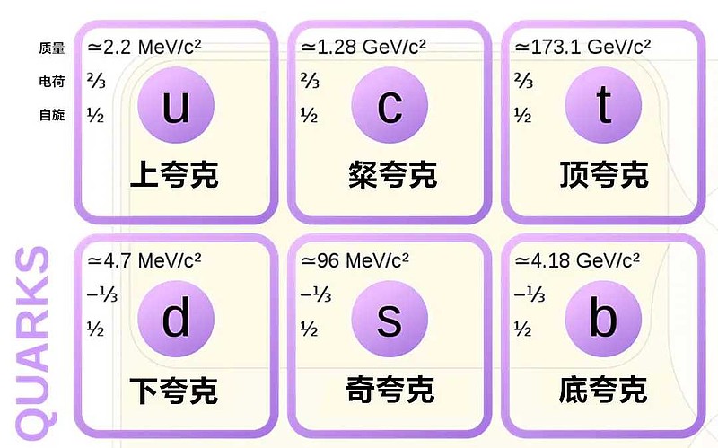 β衰变:中子与质子的相互转化 文/老粥科普我们都知道物质多由原子构成,原子有原子核与核外电子,而原子核里通常又有质子和中子。照理说大家各司其职 ...
