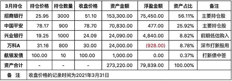 但隨著後續興業銀行估值得到修復後,會視情將倉位調整至萬科a