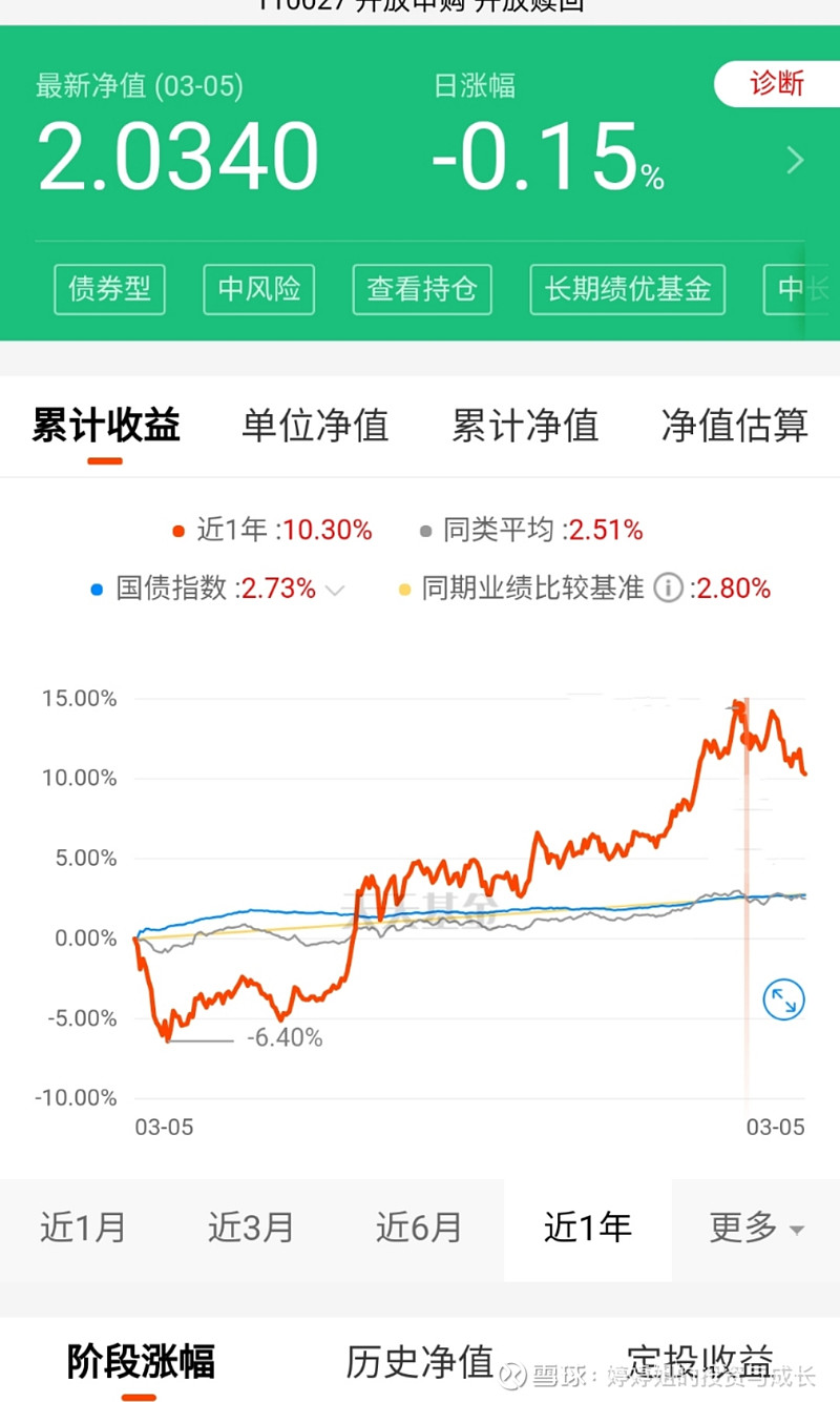 长期收益最高的债券类基金