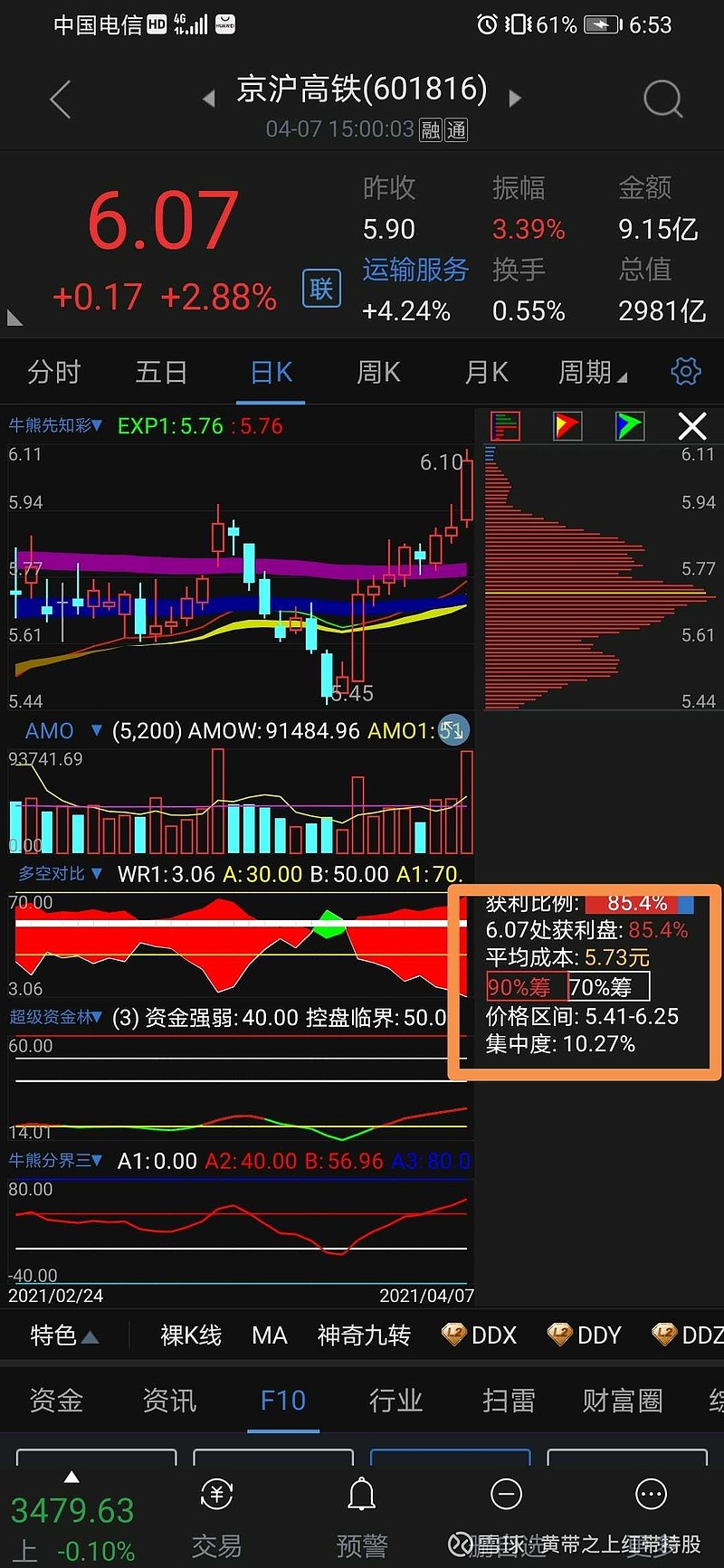 京沪高铁 Sh 从筹码分析的角度看 90 和70 的筹码都已经到10 以下 这说明筹码高度集中 一只股票