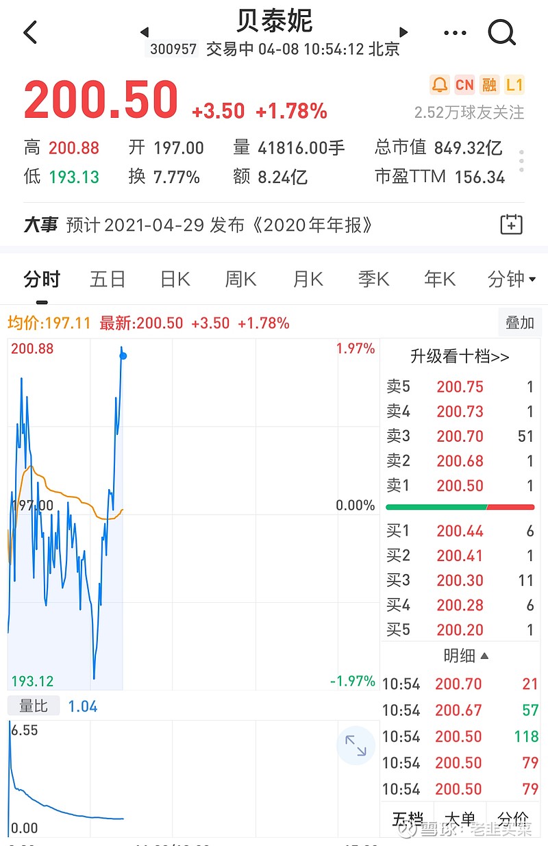 $贝泰妮(sz300957)$ 这厮绝对有机构控股,是个好货.