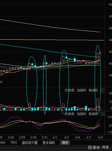 $复星医药(sh600196)$ 看看k图,已经有几根这样的k线了.
