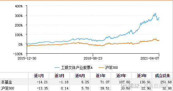 工银瑞信文体产业001714