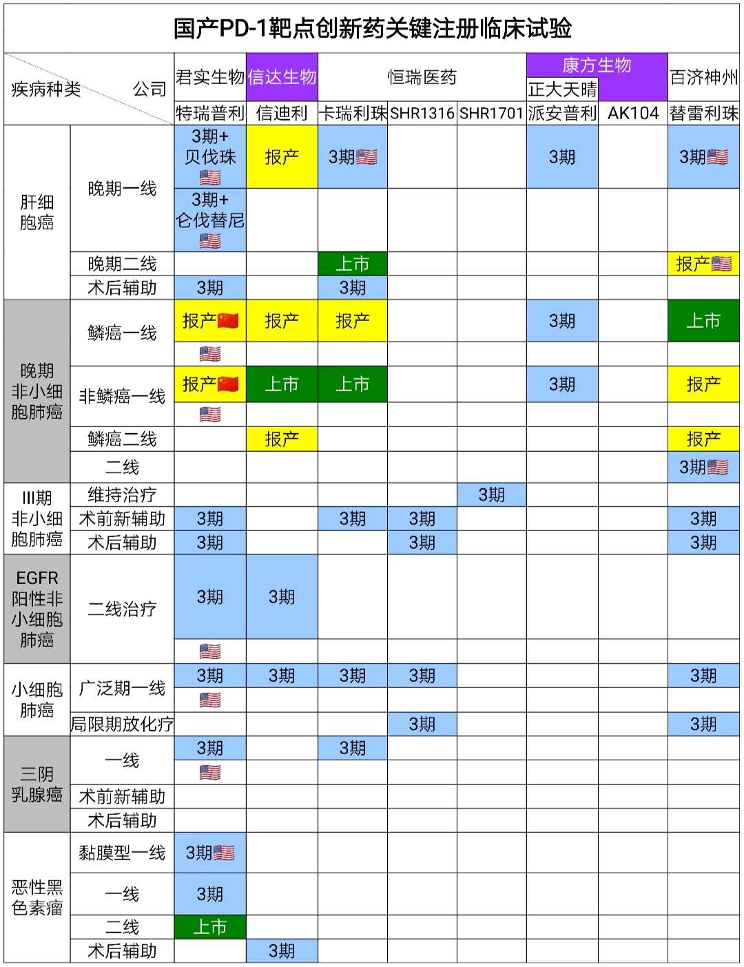 Pd 1创新药五小龙关键注册临床试验进度大pk 一 君实生物 01877 Pd 1 特瑞普利单抗 开展了最多的辅助治疗3期临床试验 包括非小细胞 肺癌围手术期新辅