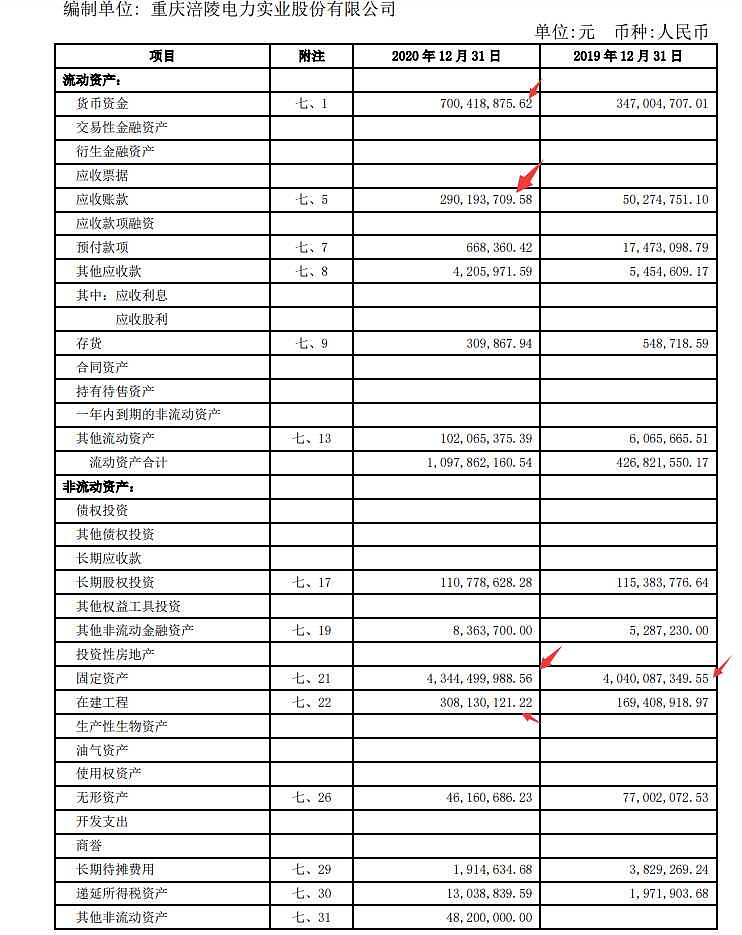 涪陵电力2020年年报分析