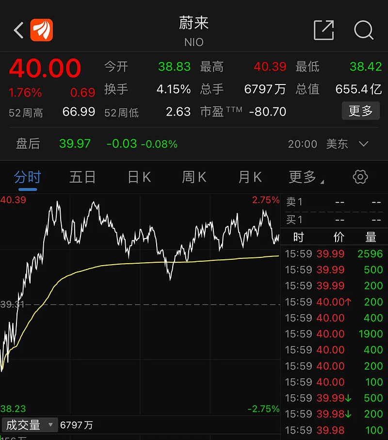 截至4月7日美股收盘,蔚来汽车(nio.us)股价报收40.
