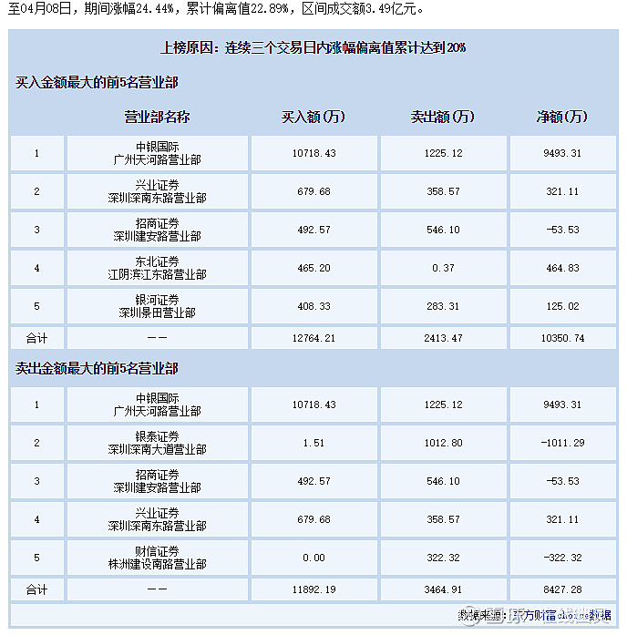 $皇庭国际(sz000056)$ 这票昨日龙虎榜有本地营业部买了一个多亿,有