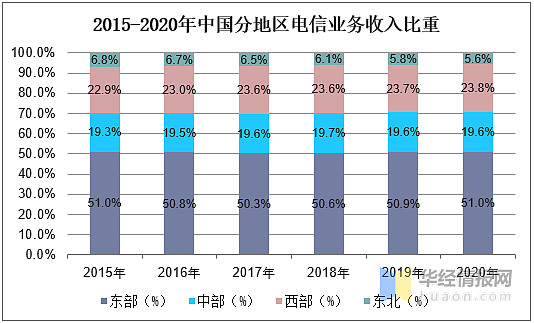 2020年中国通信行业发展现状电信业务收入持续上升图