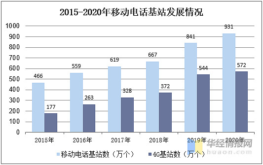 2020年中国通信行业发展现状电信业务收入持续上升图