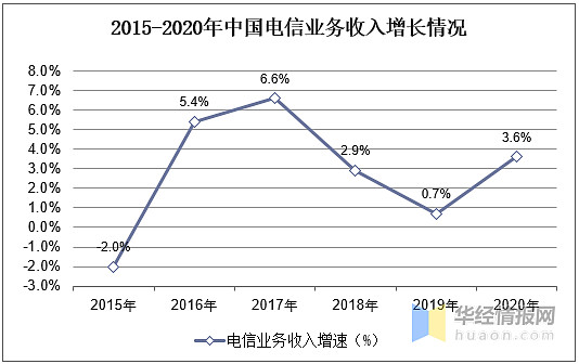 2020年中国通信行业发展现状电信业务收入持续上升图