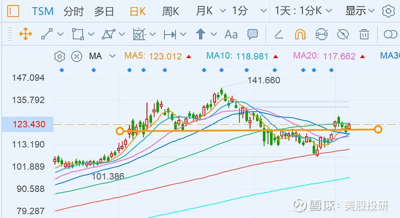 个股机会 全球缺芯背景下 下注台积电和半导体etf的投资机会本文来源 美股投研 Luckinstock 专注于美股公司和投资策略的研究 对美股投资感兴趣的朋友关注我们吧 事件