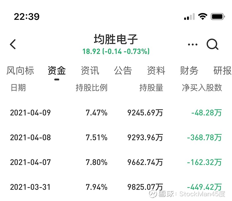 $均勝電子(sh600699)$ 哪個敗家子這種方式賣,或者說這種方式割?